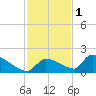 Middle Narrows tide chart for Wednesday, December 1, 2021