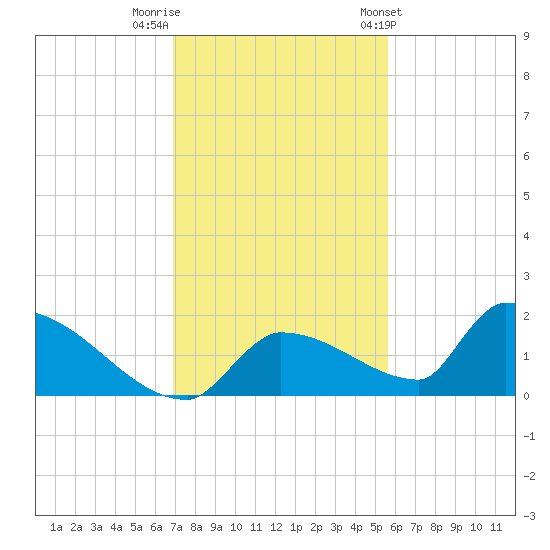 Middle Narrows tide chart for Thursday, December 2, 2021