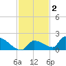 Middle Narrows tide chart for Thursday, December 2, 2021