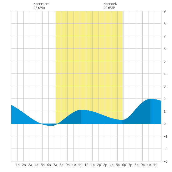 Middle Narrows tide chart for Thursday, December 30, 2021