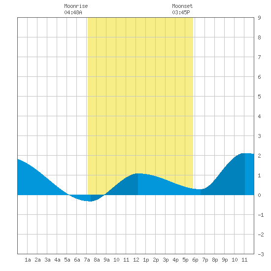 Middle Narrows tide chart for Friday, December 31, 2021