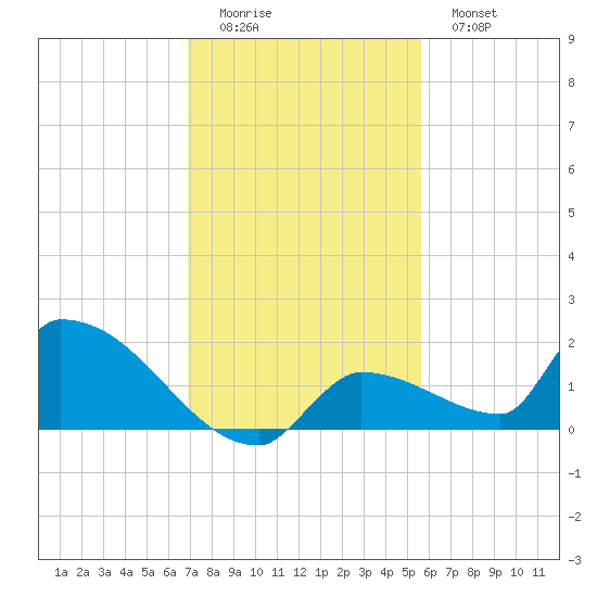 Middle Narrows tide chart for Sunday, December 5, 2021