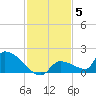 Middle Narrows tide chart for Sunday, December 5, 2021
