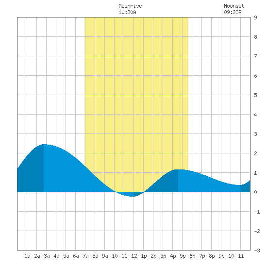 Middle Narrows tide chart for Tuesday, December 7, 2021