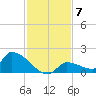 Middle Narrows tide chart for Tuesday, December 7, 2021