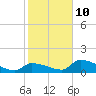Middle Narrows tide chart for Monday, January 10, 2022