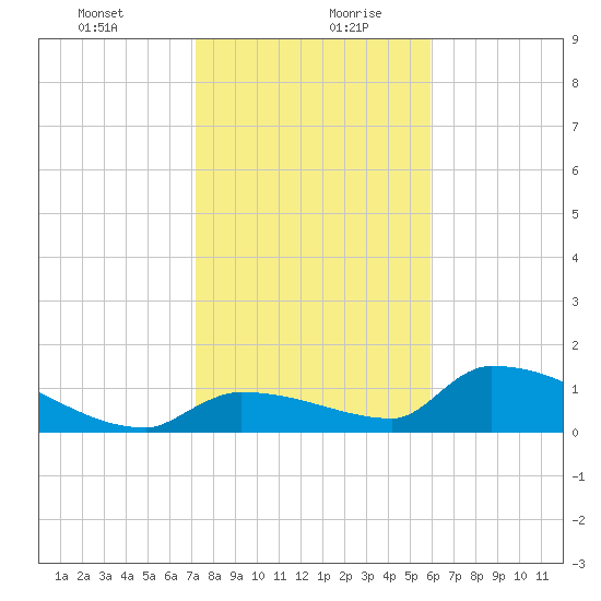 Middle Narrows tide chart for Tuesday, January 11, 2022