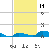 Middle Narrows tide chart for Tuesday, January 11, 2022