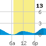Middle Narrows tide chart for Thursday, January 13, 2022