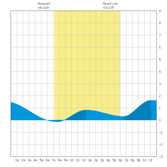 Middle Narrows tide chart for Friday, January 14, 2022