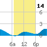 Middle Narrows tide chart for Friday, January 14, 2022