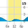 Middle Narrows tide chart for Saturday, January 15, 2022