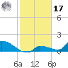 Middle Narrows tide chart for Monday, January 17, 2022