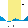 Middle Narrows tide chart for Saturday, January 1, 2022