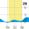 Middle Narrows tide chart for Friday, January 28, 2022