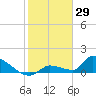 Middle Narrows tide chart for Saturday, January 29, 2022