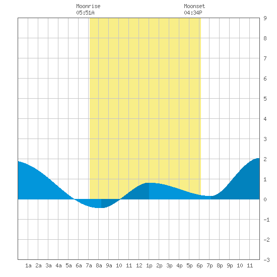 Middle Narrows tide chart for Sunday, January 30, 2022