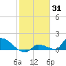 Middle Narrows tide chart for Monday, January 31, 2022