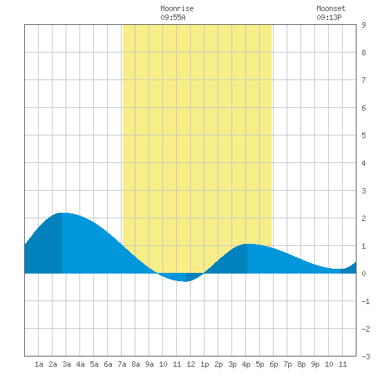 Middle Narrows tide chart for Wednesday, January 5, 2022