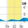 Middle Narrows tide chart for Thursday, February 10, 2022