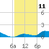 Middle Narrows tide chart for Friday, February 11, 2022