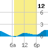 Middle Narrows tide chart for Saturday, February 12, 2022