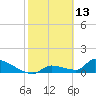 Middle Narrows tide chart for Sunday, February 13, 2022