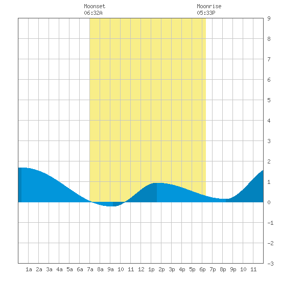 Middle Narrows tide chart for Tuesday, February 15, 2022