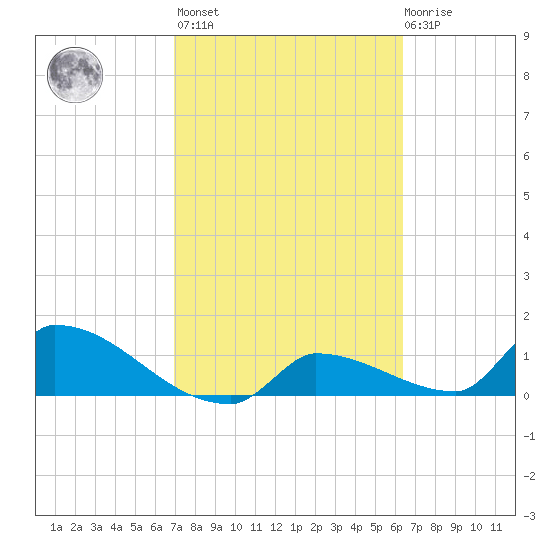 Middle Narrows tide chart for Wednesday, February 16, 2022