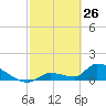 Middle Narrows tide chart for Saturday, February 26, 2022