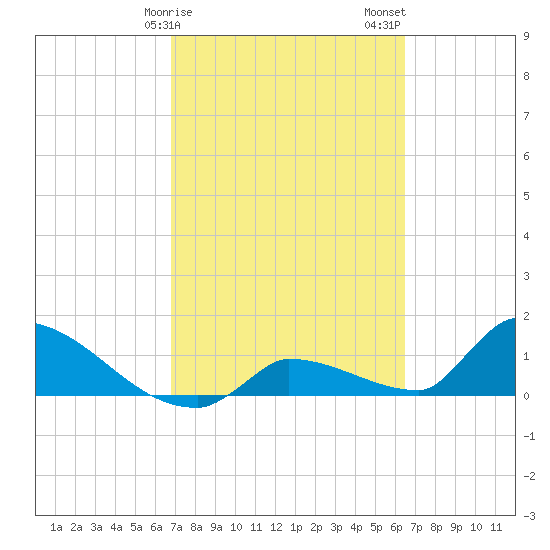 Middle Narrows tide chart for Monday, February 28, 2022