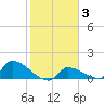 Middle Narrows tide chart for Thursday, February 3, 2022