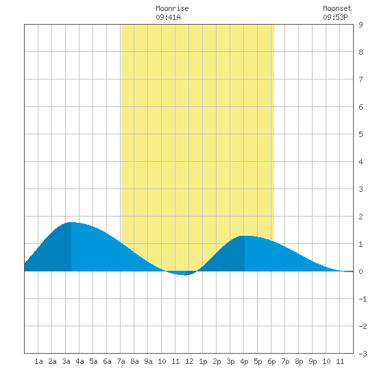 Middle Narrows tide chart for Friday, February 4, 2022