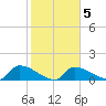 Middle Narrows tide chart for Saturday, February 5, 2022
