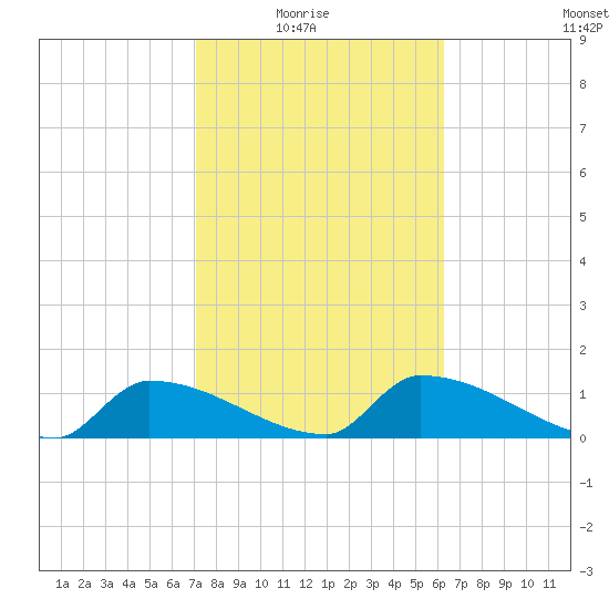 Middle Narrows tide chart for Sunday, February 6, 2022