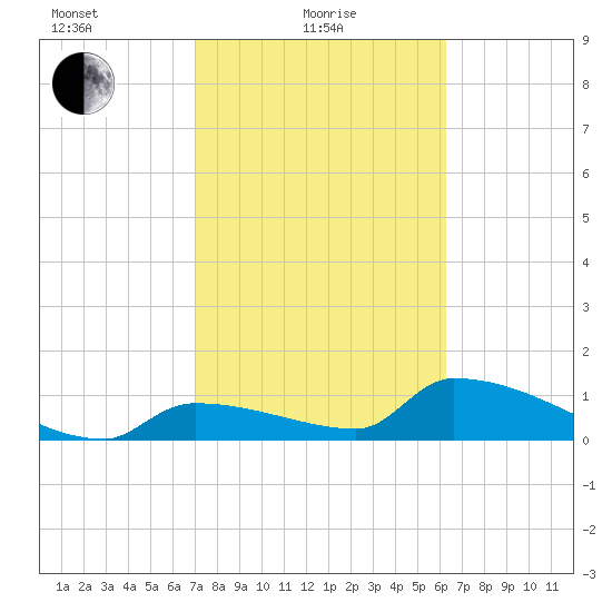 Middle Narrows tide chart for Tuesday, February 8, 2022