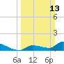Middle Narrows tide chart for Sunday, March 13, 2022