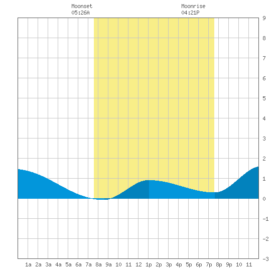 Middle Narrows tide chart for Monday, March 14, 2022