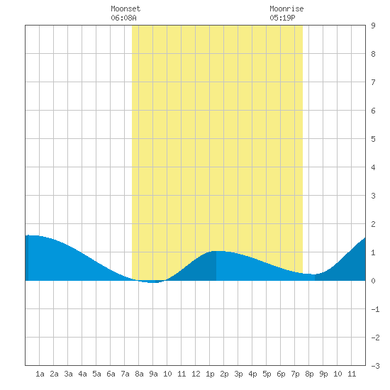 Middle Narrows tide chart for Tuesday, March 15, 2022