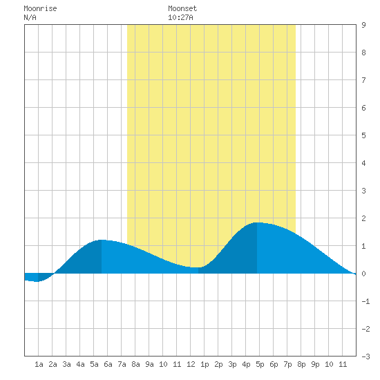 Middle Narrows tide chart for Tuesday, March 22, 2022