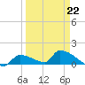 Middle Narrows tide chart for Tuesday, March 22, 2022
