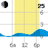 Middle Narrows tide chart for Friday, March 25, 2022