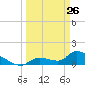 Middle Narrows tide chart for Saturday, March 26, 2022