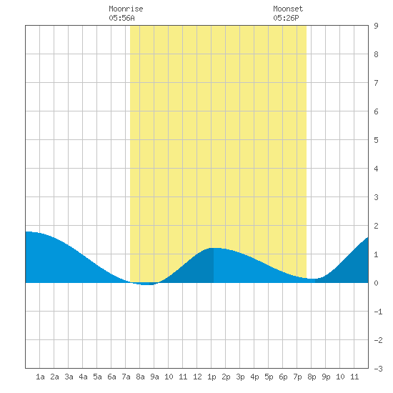 Middle Narrows tide chart for Tuesday, March 29, 2022
