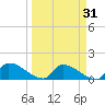 Middle Narrows tide chart for Thursday, March 31, 2022