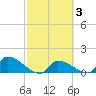 Middle Narrows tide chart for Thursday, March 3, 2022