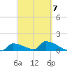 Middle Narrows tide chart for Monday, March 7, 2022