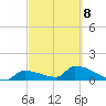 Middle Narrows tide chart for Tuesday, March 8, 2022