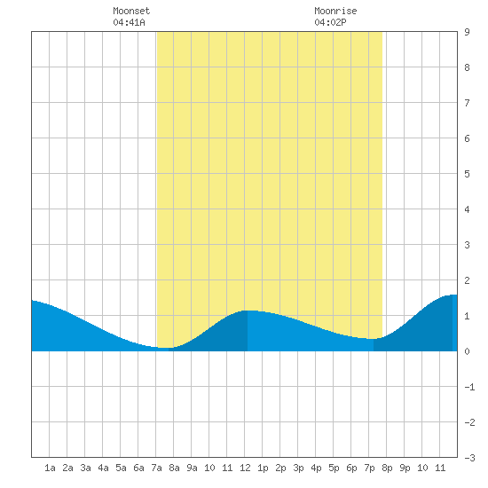 Middle Narrows tide chart for Tuesday, April 12, 2022