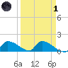 Middle Narrows tide chart for Friday, April 1, 2022